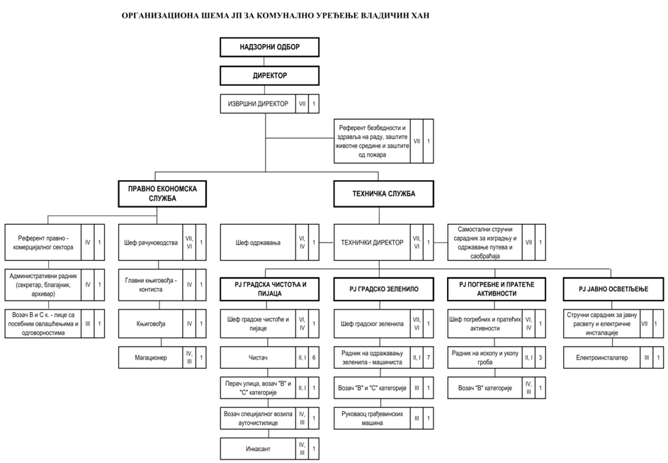 Organizaciona sema